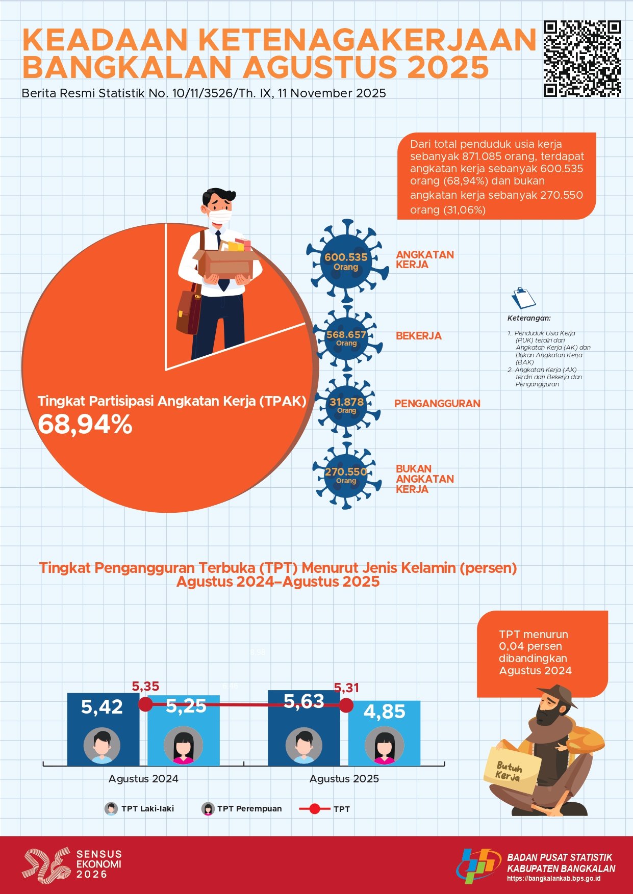 Keadaan Ketenagakerjaan Kabupaten Bangkalan 2025