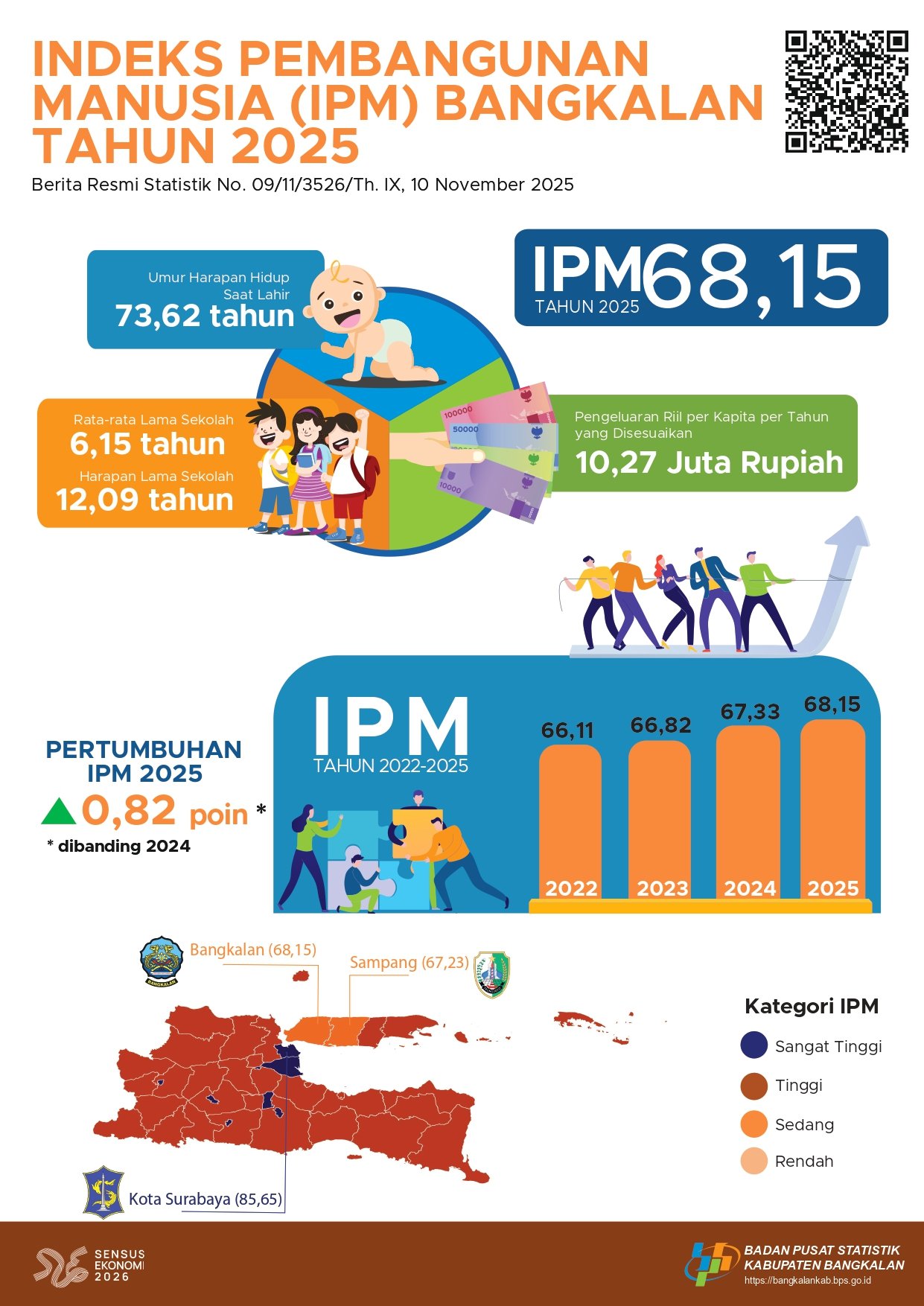 Indeks Pembangunan Manusia Kabupaten Bangkalan 2025